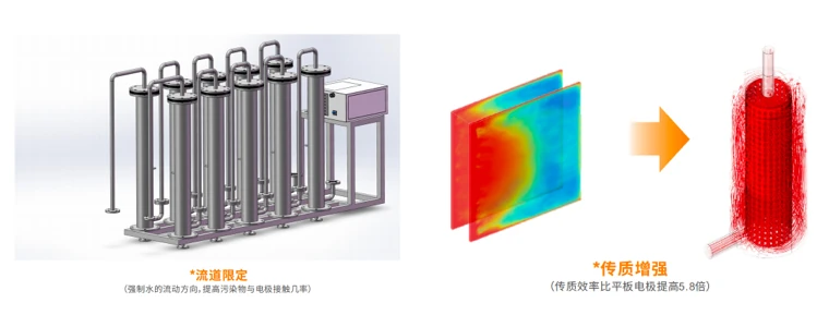 高传质微/窄通道电化学反应器