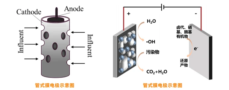 电化学氧化耦合集成装备（R-Fenton™）